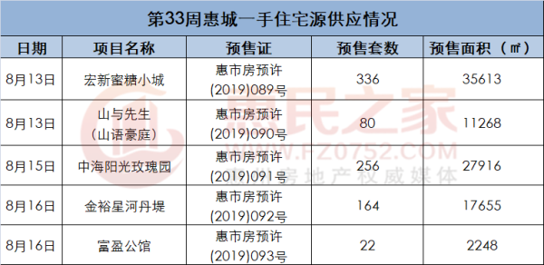 市场成交|惠城住宅网签510套微涨7.8% 马安网签过百套稳居榜首  