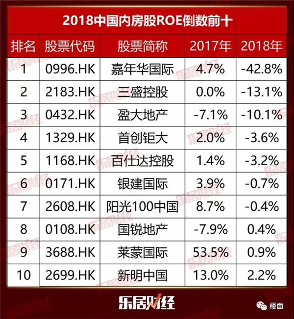 2018中国内房股ROE50强 | 年报 2018中国内房股ROE50强 | 年报