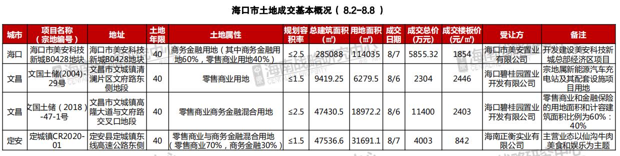 8月第1周 海南省土地市场成交情况一览表