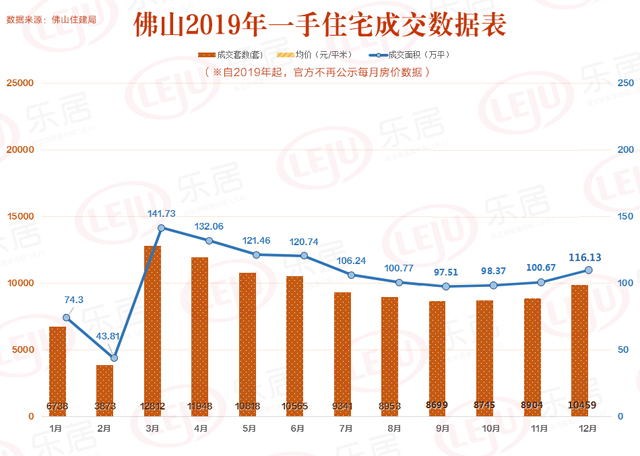 2019年一手楼市走势