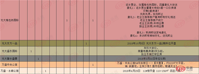 2018年玉林楼市开盘红火不停