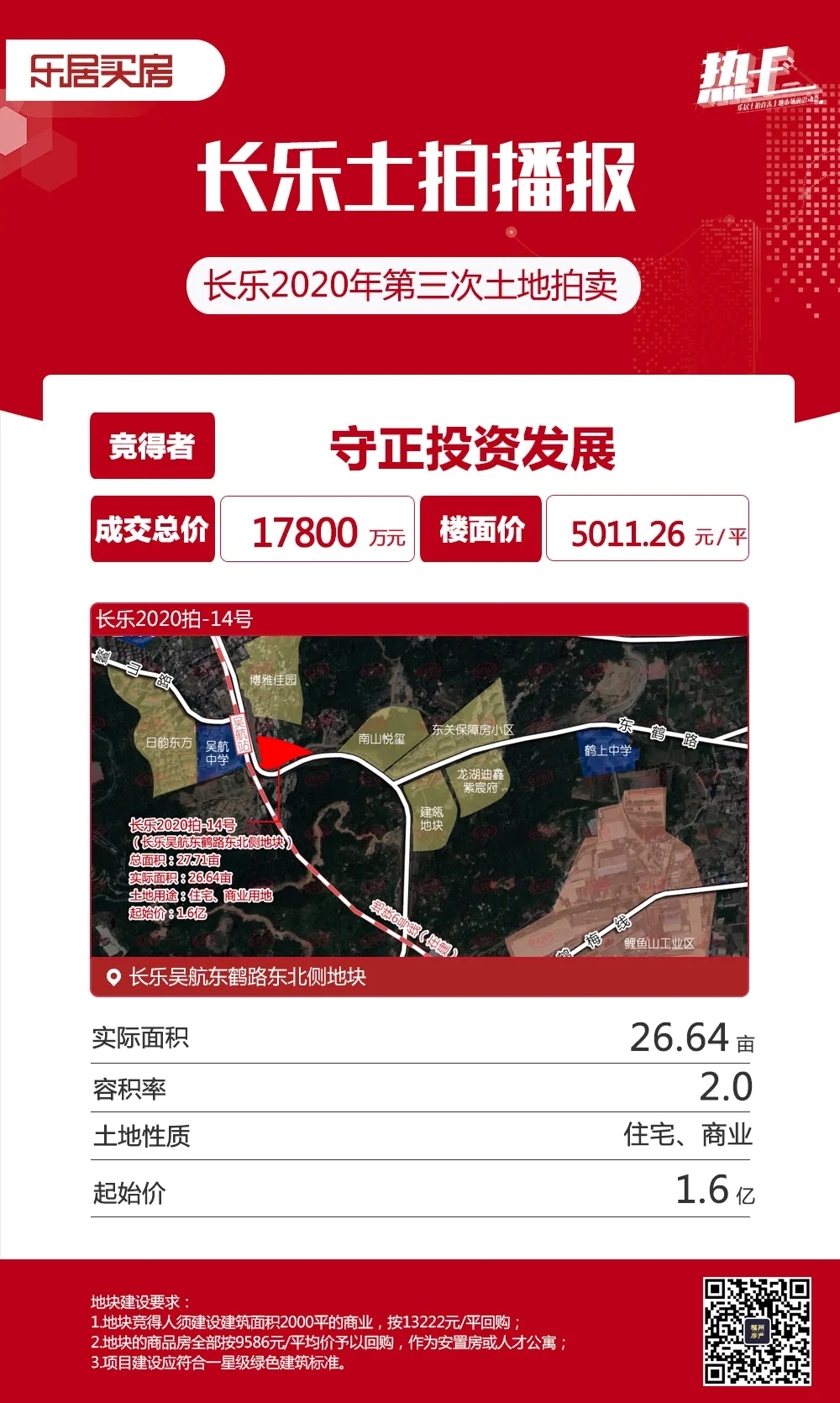 城區(qū)5幅熱土吸金20.58億