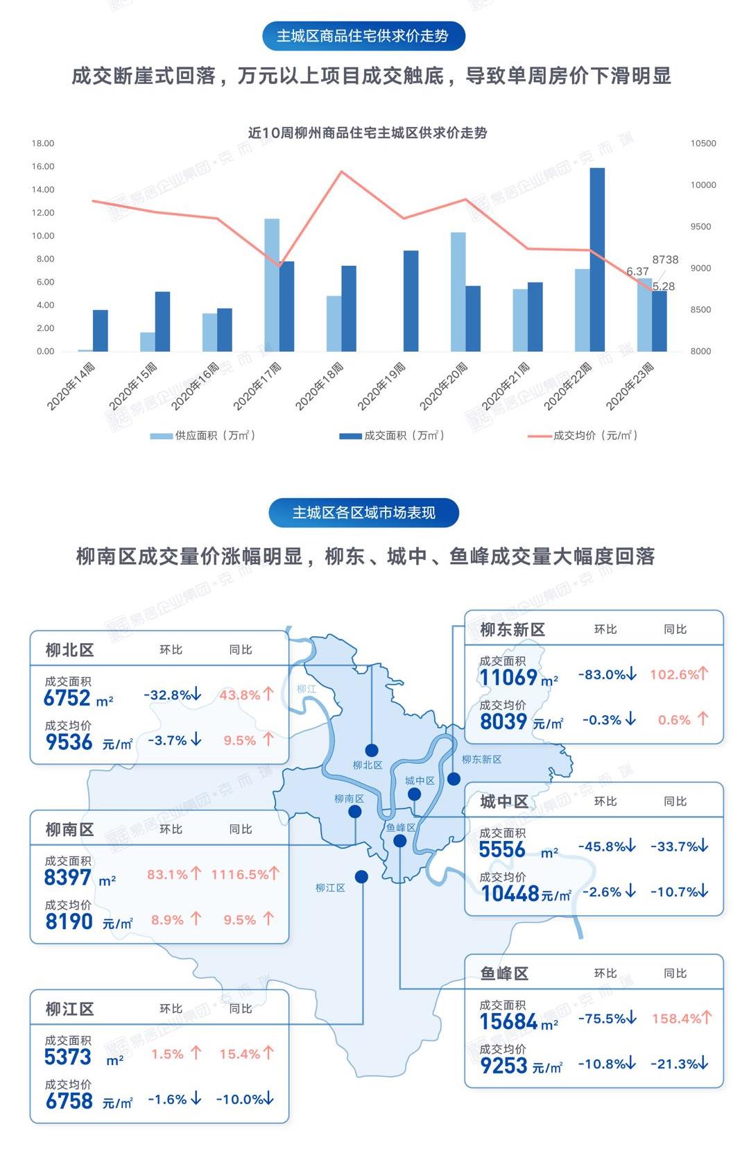 6月开局不利，成交断崖式回落