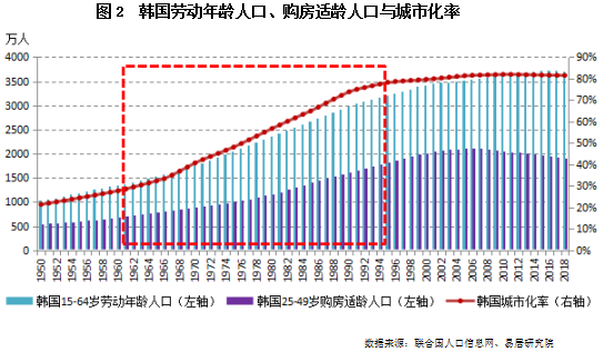 韩国劳动年龄人口、购房适龄人口与城市化率