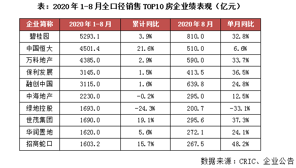 2020年1-8月中國房地產(chǎn)企業(yè)銷