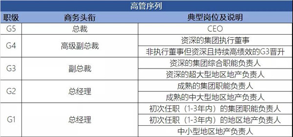 地产圈｜透过20位“说升就升”