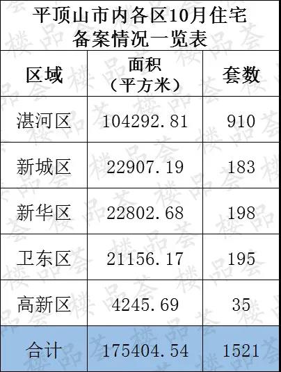 平顶山市区楼市“银十”报告