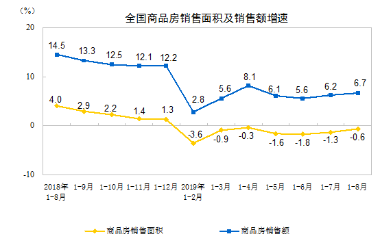 统计局：前8月商品房销售面积