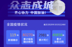 3月3日疫情防控播报