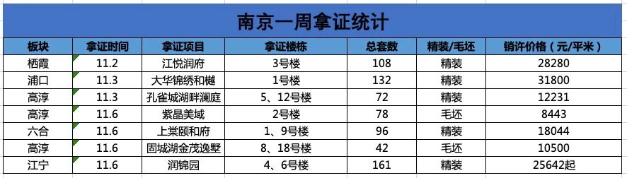 南京新房认购量跌53% 南京新房认购量跌53%