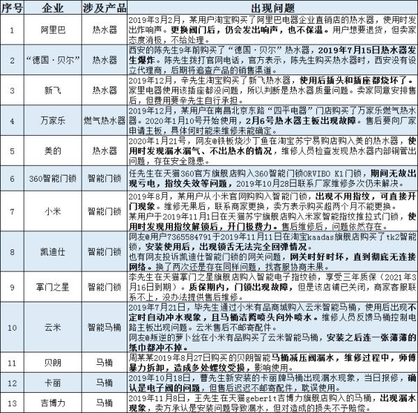 *新浪家居根据黑猫投诉、消费保、华商网等平台不完全统计