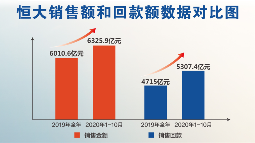 前10月銷售6326億創新高  恒大