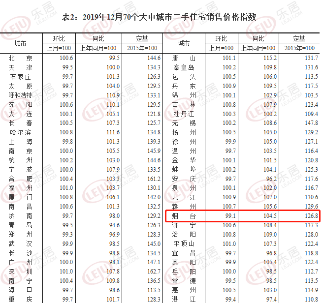 12月70城二手住宅价格指数