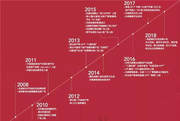 2008-2018年，乐居大事记一览图