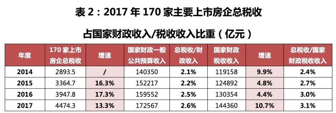 注：总税收包含所得税、土地增值税等