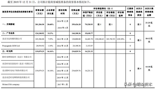 万达电影亏近50亿80亿商誉犹存