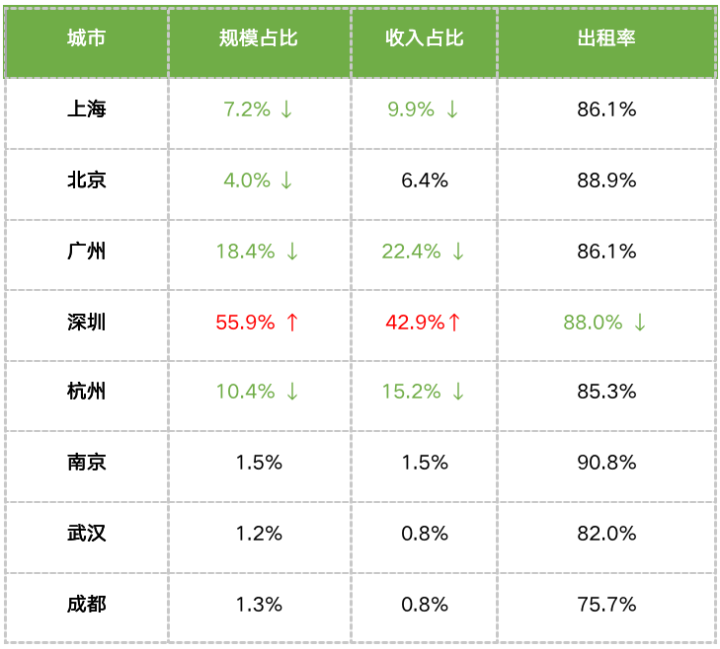 数据来源：CRIC城市租售系统