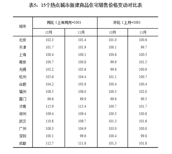 22个热点城市二手房价下跌