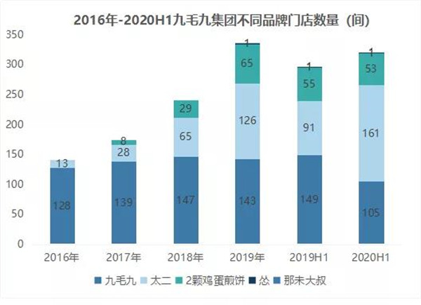 数据来源/九毛九集团财报制图 /商业地产头条