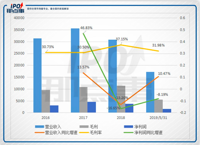 数据来源：公司公告，格隆汇整理  单位：万元