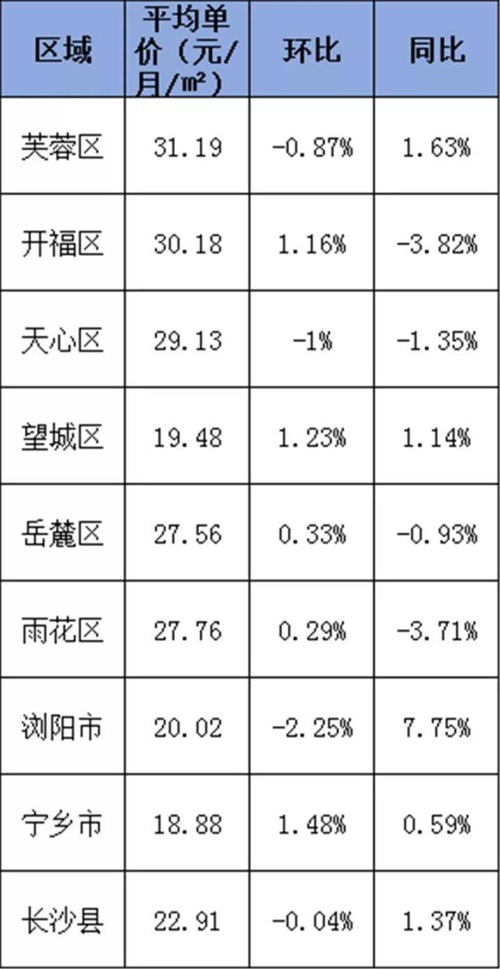 长沙卖地5年来最多 | 40城楼市