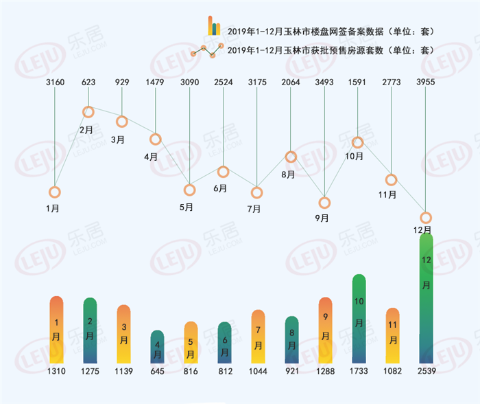 2019玉林楼市供销数据汇总