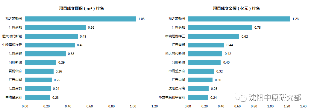 银十沈阳楼市