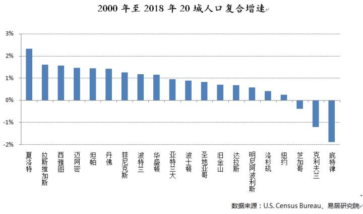 房价探秘：过去20年，纽约房价