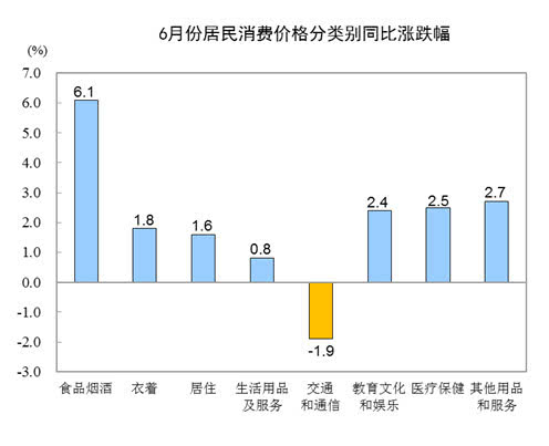 国家统计局：2019年6月居住价