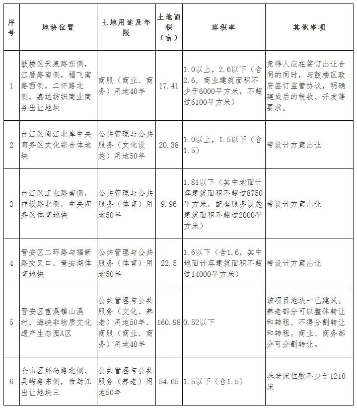 市区拍卖1幅集体租赁房用地