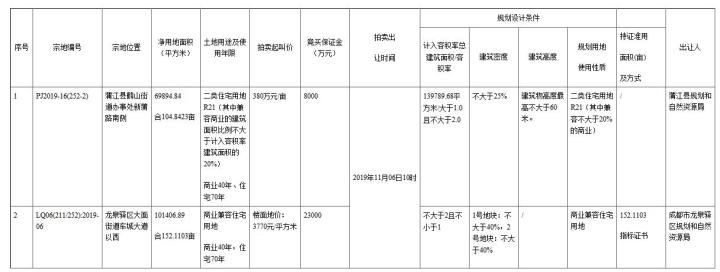 成都市2宗综合用地12.1亿元出让 恒邦天府7.65亿元摘得1宗-中国网地产