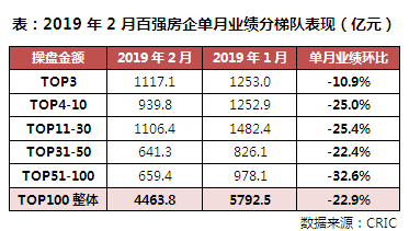 2019年1-2月中国房地产企业销售TOP100排行榜