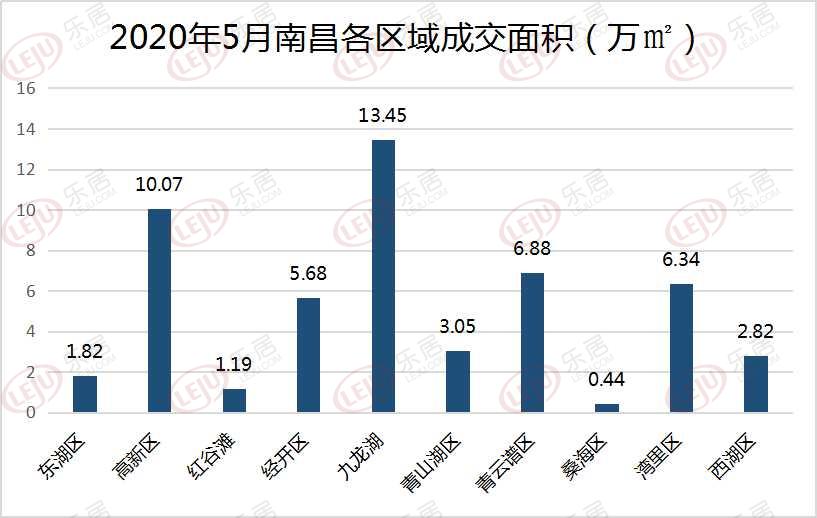 5月南昌新房成交环涨32.64%