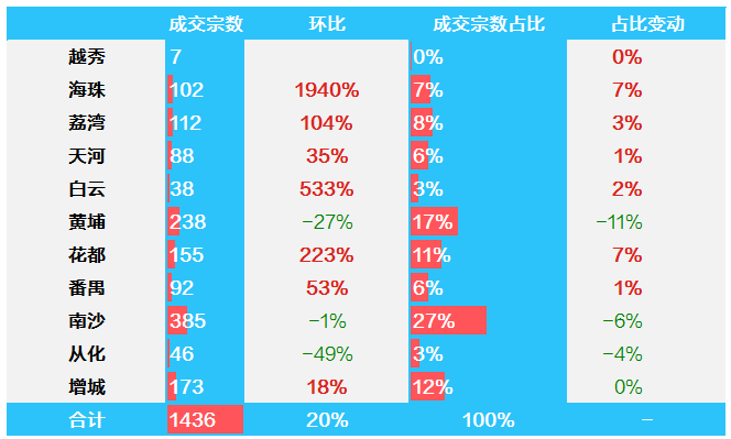 广州二手房成交量持续走低