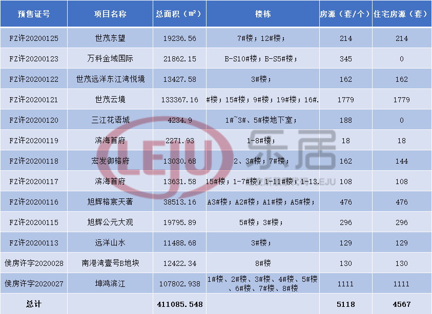本周福州拿證信息