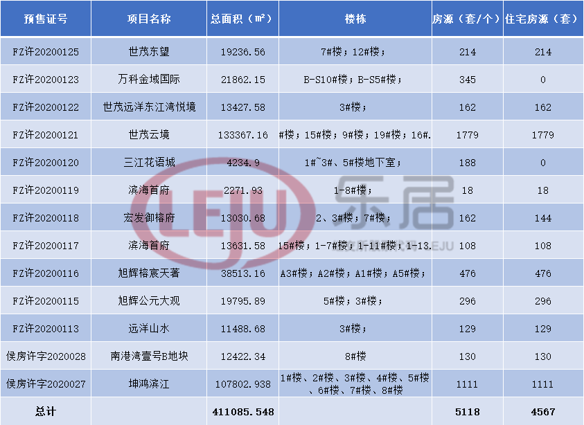 本周福州拿证信息