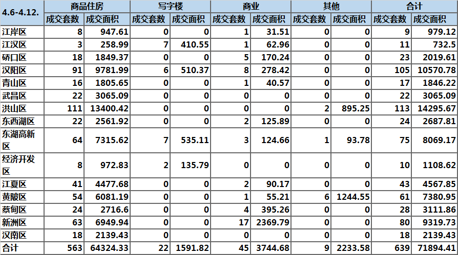 上周武汉新房共成交563套