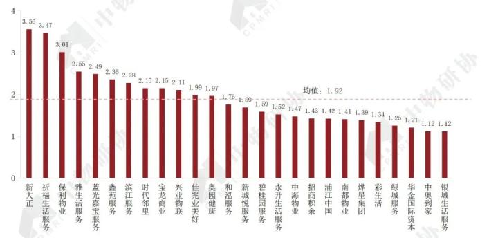 图 17 2019年上市物企流动比率分布  数据来源：企业年报，CRIC，中国房地产测评中心，中物研协