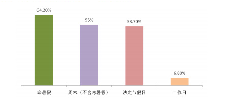 数据来源：中国旅游研究院