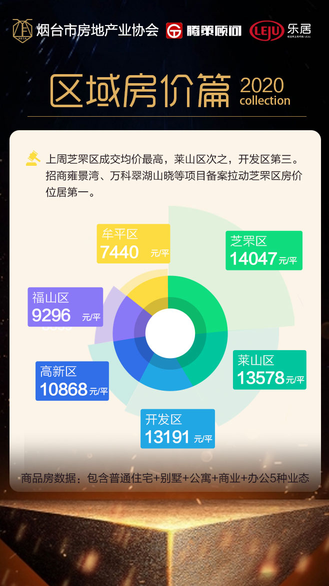 上周烟台楼市卖房大涨5成