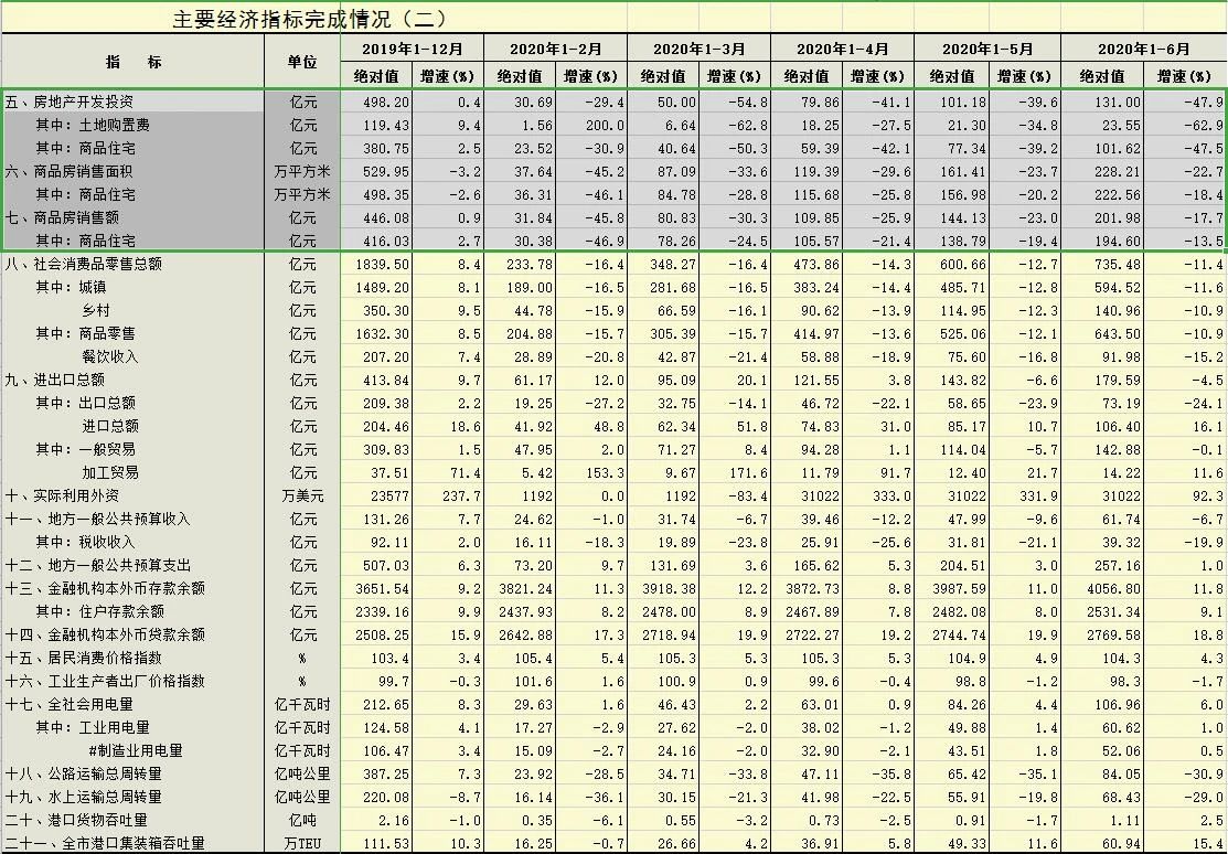 上半年湛江售面积228.21万㎡ 上半年湛江售面积228.21万㎡