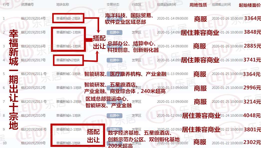 幸福新城一期十宗地