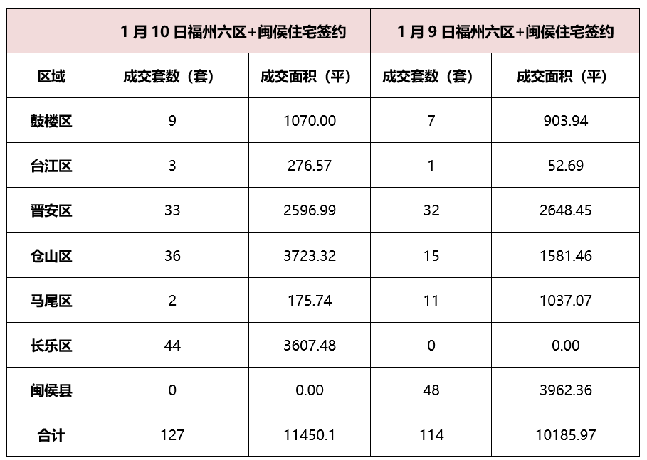 1月10日福州樓市成交168套