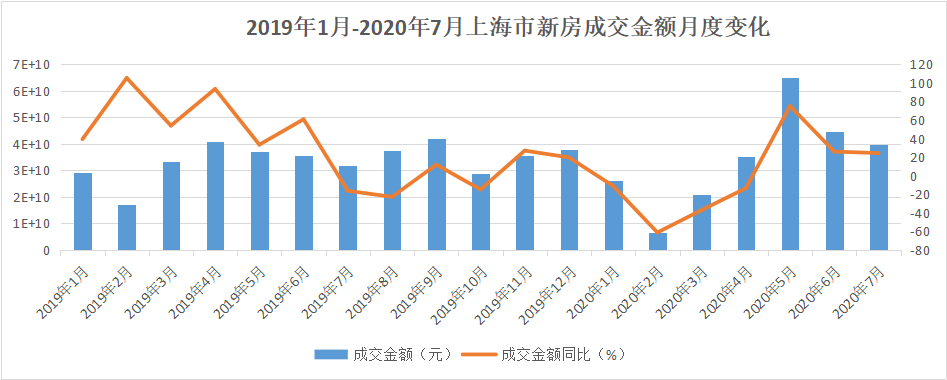 房住不炒见成效，上海楼市平稳