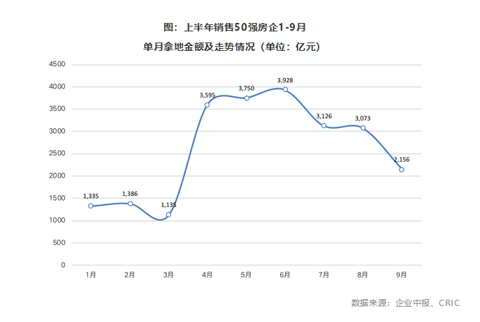 三季度房企投资金额下滑26%