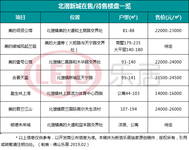北滘新城目前在售项目一览表（制表：吕静萍）