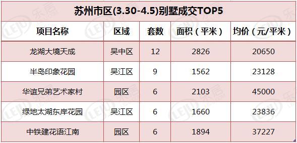 第14周住宅成交1556套