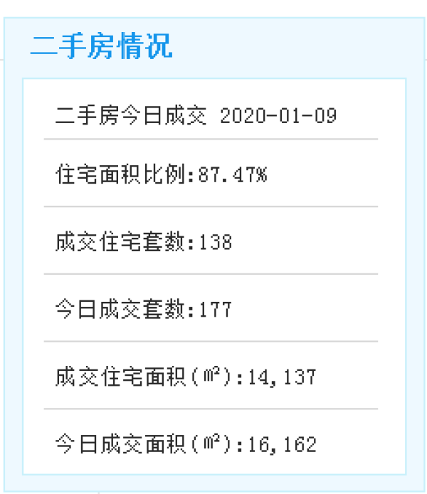 1月9日廈門二手住宅成交138套