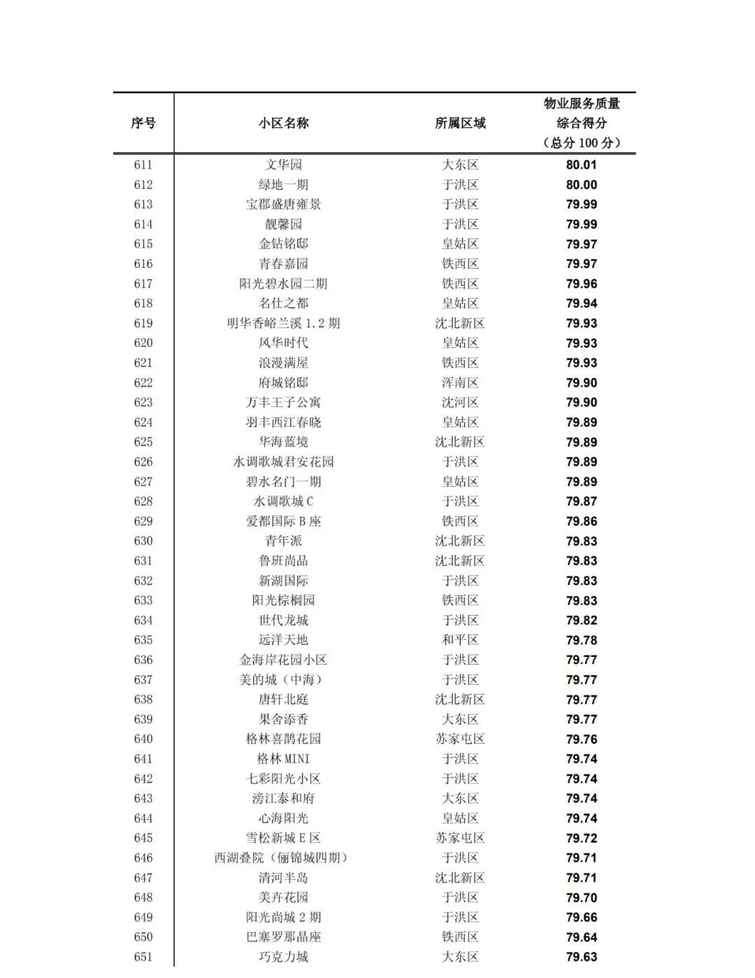 沈阳2019年小区物业排名出炉