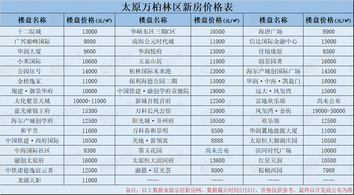 万柏林区46个楼盘最新房价